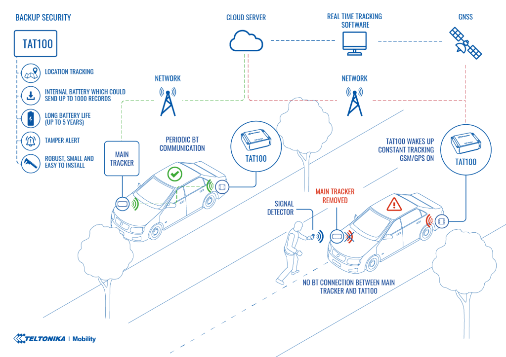 vehicle backup security solution topology aftwatch